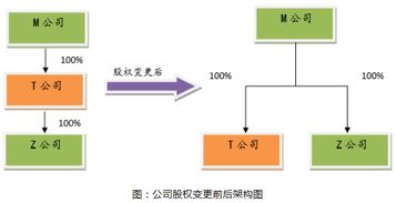 有股權轉讓收入,還能享受高新技術企業稅收優惠嗎
