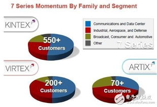 通過應用案例告訴你 賽靈思如何做到領先一代