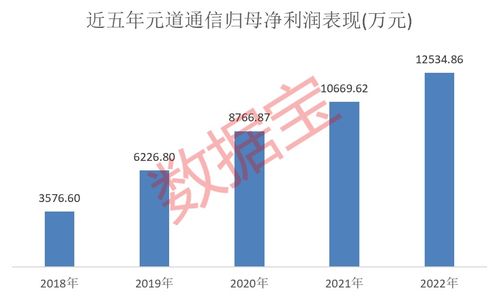 四年凈利潤漲2.5倍 這家通信技術服務龍頭值得關注 公司持續加碼科技創新,夯實競爭力及市占率
