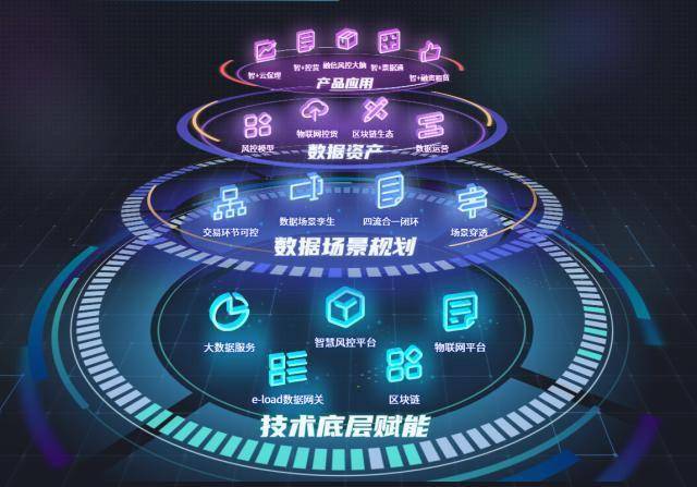 區塊鏈平臺,大數據服務,數據網關,風控平臺幾部分,在此基礎上形成了