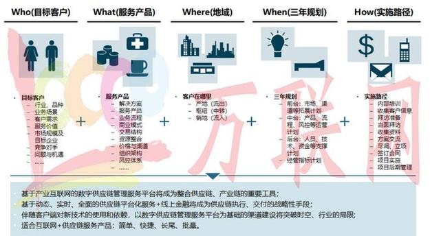 鏈業務,那就離不開四個"w"和一個"h":who(目標客戶),what(服務產品)