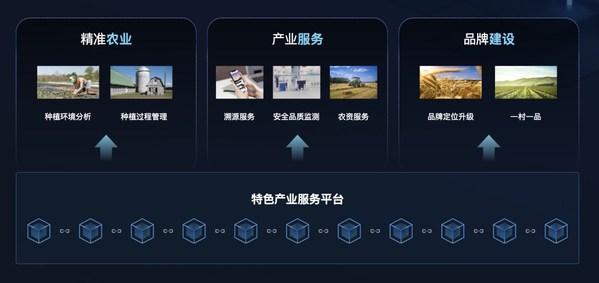 數字鄉村區塊鏈平臺