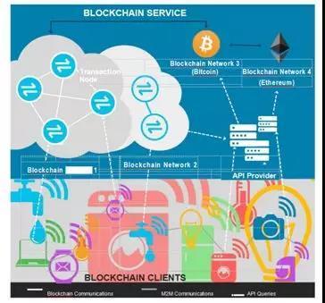 用區(qū)塊鏈技術(shù)保障物聯(lián)網(wǎng)安全初探