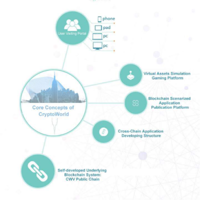 加密世界推出以區(qū)塊鏈優(yōu)化、虛擬房產(chǎn)和游戲化為中心的區(qū)塊鏈平臺(tái)