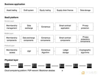 從聯(lián)盟鏈到公鏈 云象區(qū)塊鏈的進(jìn)化之路