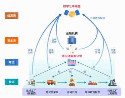 響應(yīng)國(guó)常會(huì)部署,中化能源科技區(qū)塊鏈數(shù)字倉(cāng)單輸出復(fù)工新動(dòng)能