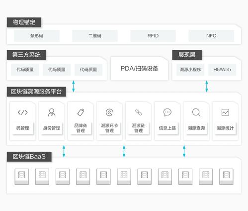 螞蟻區塊鏈第22課 螞蟻區塊鏈溯源服務功能從開通到實現