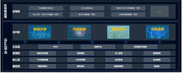 應用快速定制部署,思特奇區塊鏈服務平臺助力企業創新升級