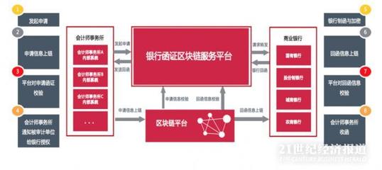 銀行函證區(qū)塊鏈服務(wù)平臺發(fā)布!三大核心優(yōu)勢,已有100家銀行申請接入