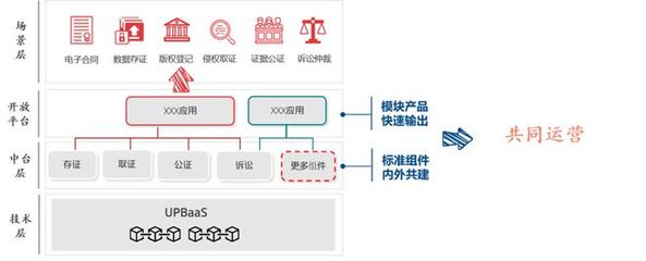【金融科技與你同行】銀聯(lián)云區(qū)塊鏈服務(wù):數(shù)字化賦能助推產(chǎn)業(yè)轉(zhuǎn)型升級