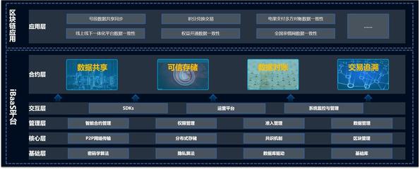 應用快速定制部署,思特奇區塊鏈服務平臺助力企業創新升級