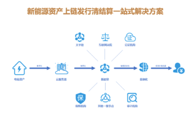 新能鏈迎接光伏資產交易發展期,為資產數字化鑄造&ldquo;護城河&rdquo;