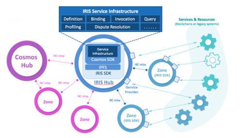 基于區(qū)塊鏈的跨鏈服務(wù)市場(chǎng), irisnet 想搭建分布式商業(yè)平臺(tái)