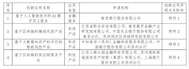 兩個(gè)區(qū)塊鏈應(yīng)用入圍蘇州金融科技創(chuàng)新監(jiān)管試點(diǎn)