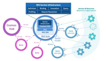 基于區塊鏈的跨鏈服務市場,「IRISnet」想搭建分布式商業平臺