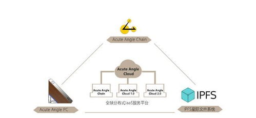 區塊鏈大事件 比特幣鉆石與acute angle cloud打造區塊鏈新生態