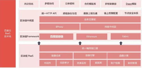 開源 商業(yè)化是構(gòu)建區(qū)塊鏈操作系統(tǒng)生態(tài)必經(jīng)之路