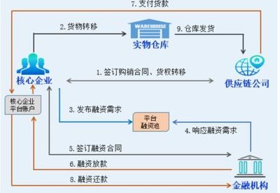 【區(qū)塊鏈】攜手供應(yīng)鏈金融