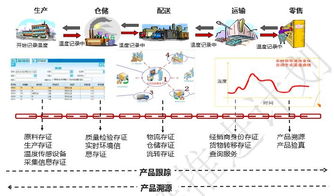 區(qū)塊鏈溯源系統(tǒng)是如何架構(gòu)的