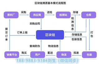 區(qū)塊鏈溯源系統(tǒng)開發(fā)