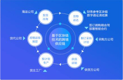 數(shù)商云跨境電商供應(yīng)鏈平臺(tái)方案,提供全鏈條的跨境供應(yīng)鏈服務(wù)