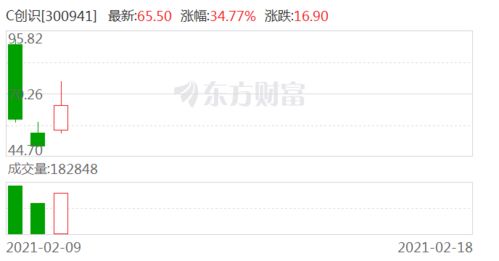 c創(chuàng)識(shí) 公司目前產(chǎn)品尚不涉及區(qū)塊鏈相關(guān)技術(shù)