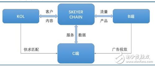基于區塊鏈技術的內容服務平臺skeyer chain介紹