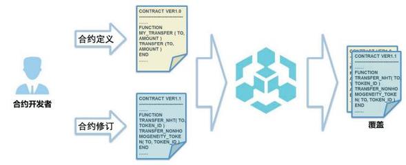 區(qū)塊鏈服務(wù)