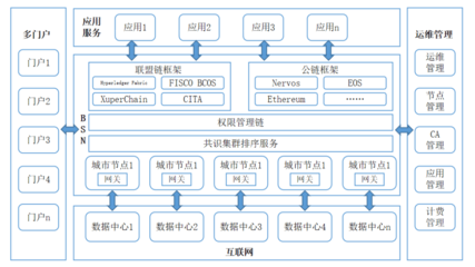 一、BSN:區塊鏈的&ldquo;新基建&rdquo;