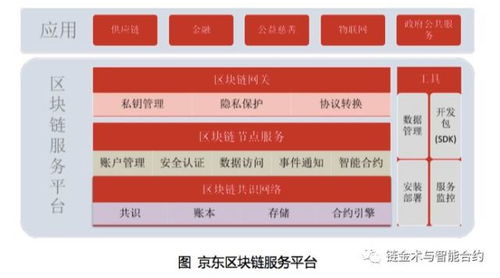 京東區塊鏈技術白皮書