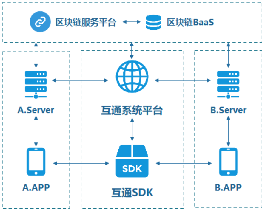 行程信息,結(jié)算信息通過(guò)區(qū)塊鏈應(yīng)用平臺(tái)實(shí)現(xiàn)共享,提升互聯(lián)互通業(yè)務(wù)的