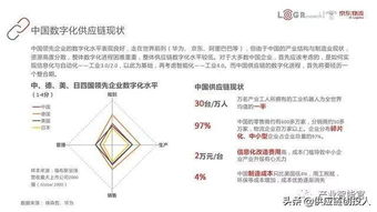 深度干貨 供應鏈數(shù)字化