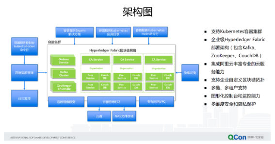 區(qū)塊鏈Hyperledger Fabric的落地挑戰(zhàn)與阿里云探索經(jīng)驗分享