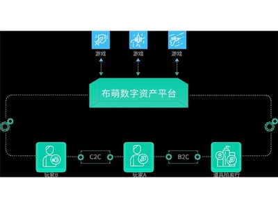 區(qū)塊鏈應(yīng)用場景|布萌區(qū)塊鏈服務(wù)服務(wù)完善