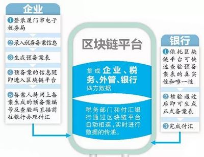 全國首單!跨境金融區塊鏈服務平臺對外支付稅務備案電子化場景業務僅用時2分多鐘