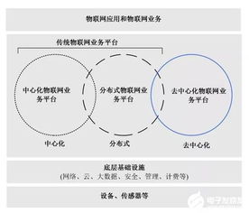 如何將區塊鏈與物聯網業務平臺融合