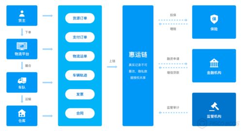 bsn官方指定應(yīng)用方分享 物流 保險 金融,三方信任一鏈牽