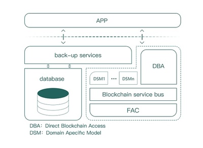 一文讀懂FACmact元宇宙NFT生態(tài) 下一代區(qū)塊鏈服務(wù)平臺解析